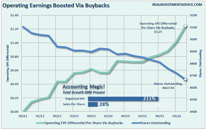 earnings-buybacks-sharesoutstanding-090116