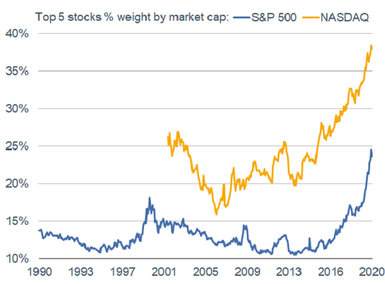 Top 5 Stocks S&P 500 & NASDAQ