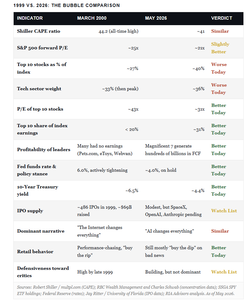 Market bubble comparisons to 1999