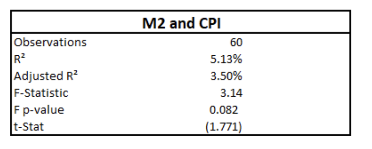 M2 CPI table