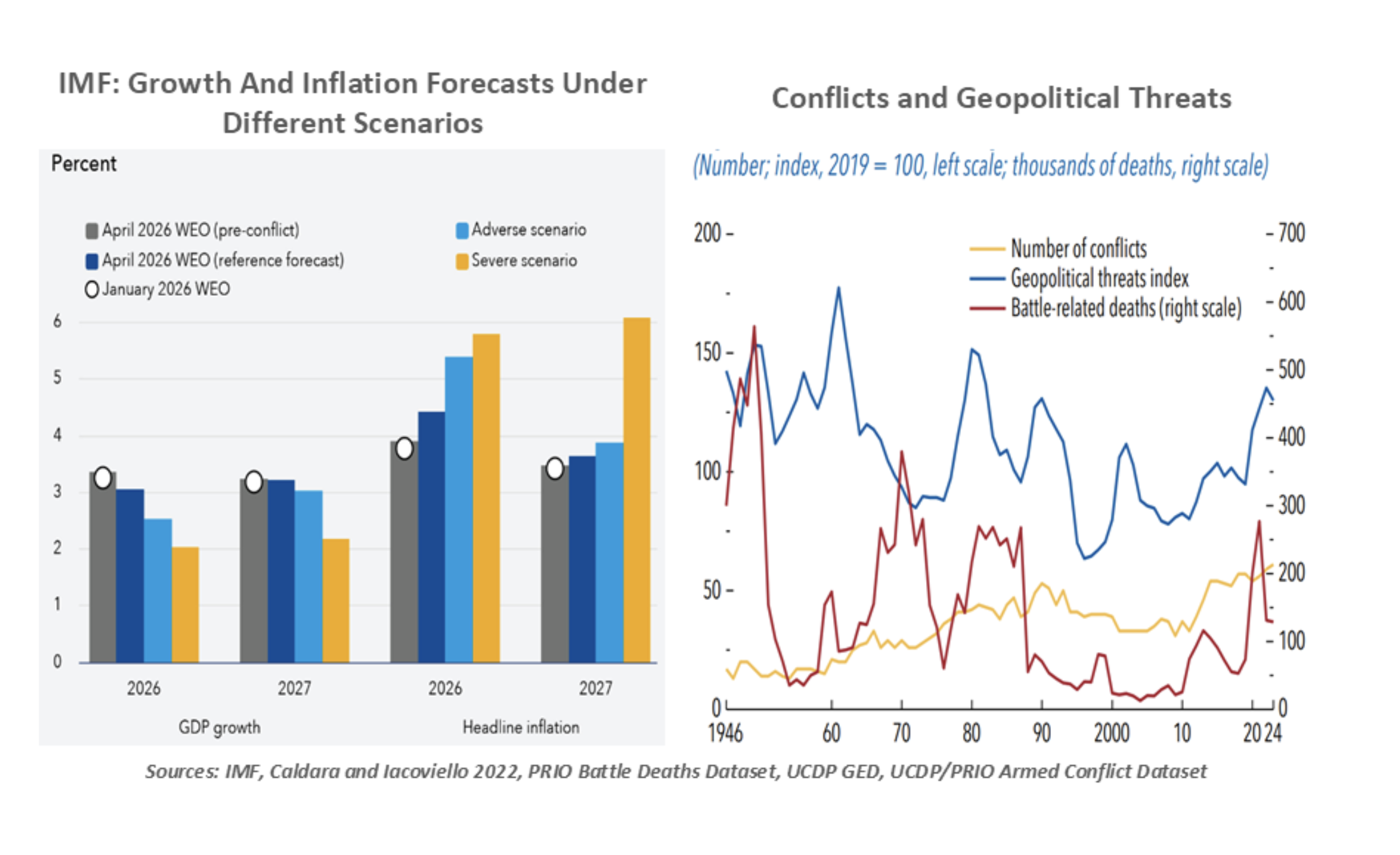 IMF growth