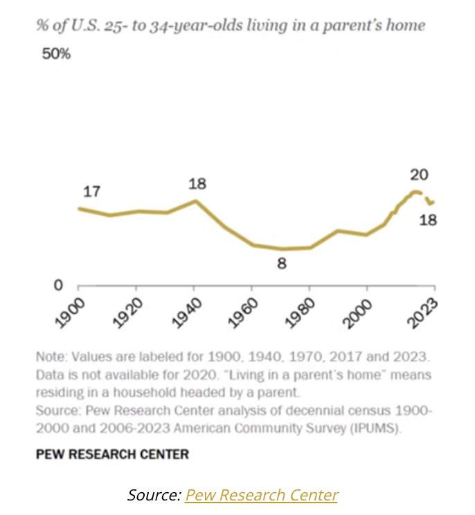 % of U.S.
