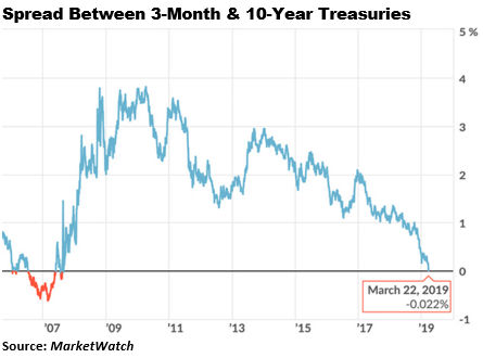Spread Between 3-Month and 10-Year Treasuries