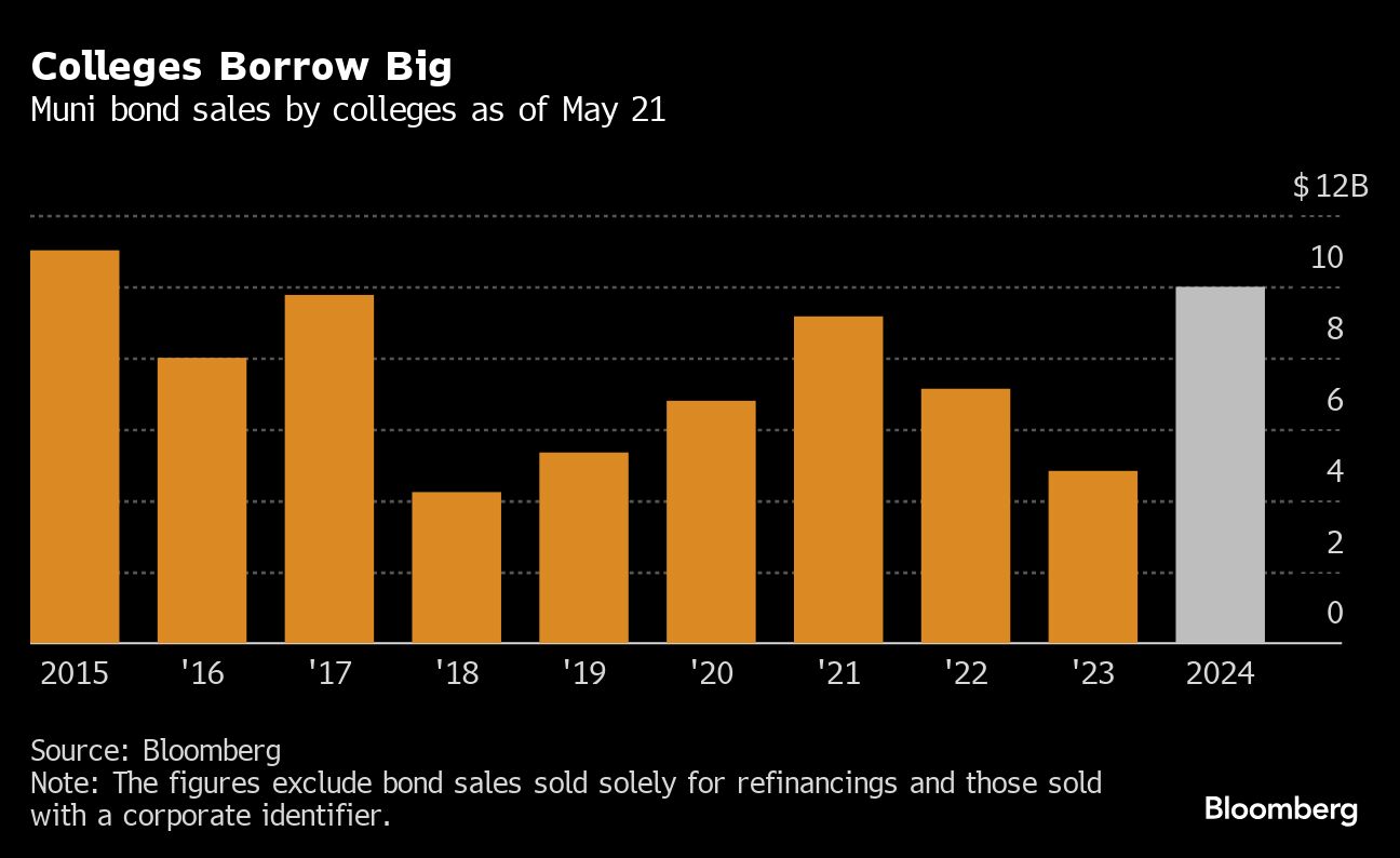 colleges borrow big