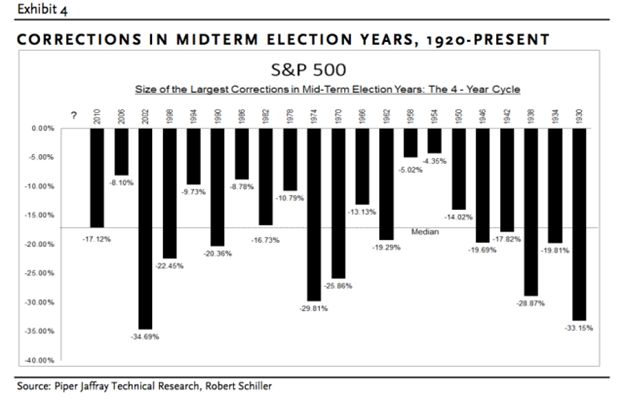 Corrections in Midterm Elections