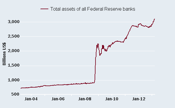 Fed continues to push the accelerator 
