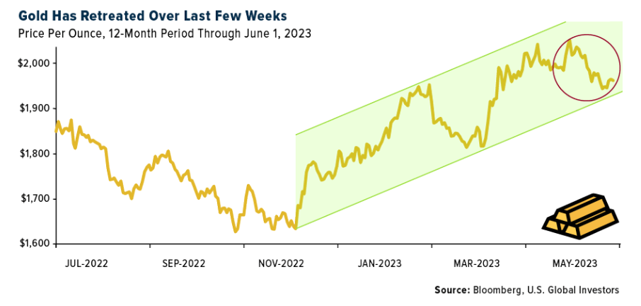 gold retreated