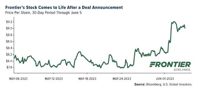 Frontier Stocks Come to Life