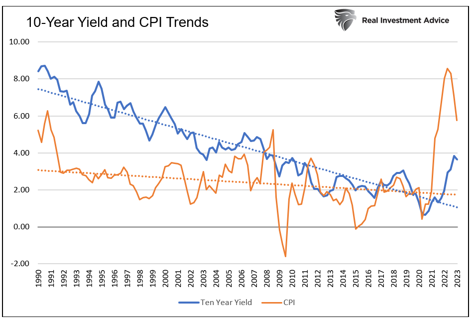 10 year yield and cpi trend