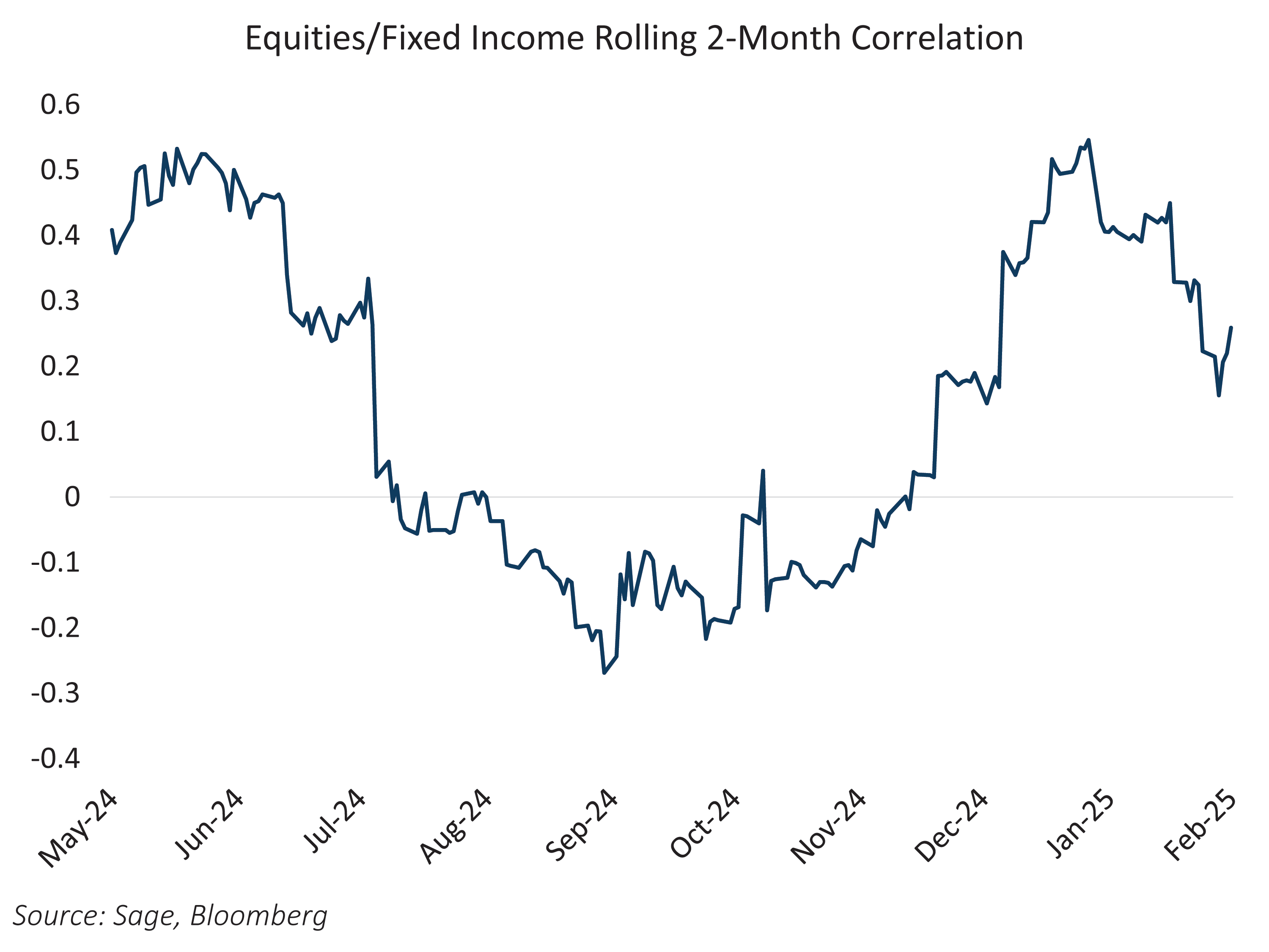 Equities - Fixed Income Rolling 2-Month Correlation
