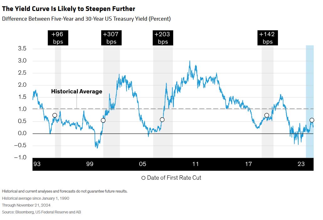 yield cruve