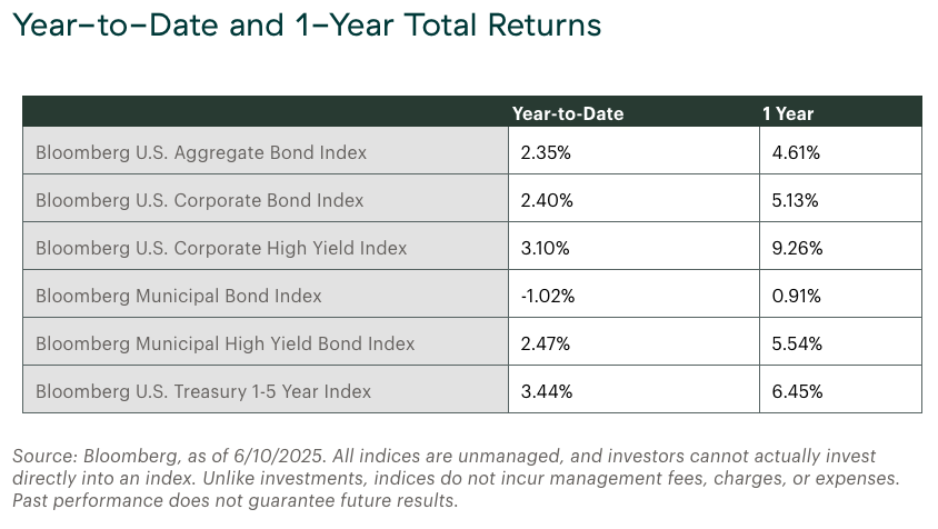 year to date