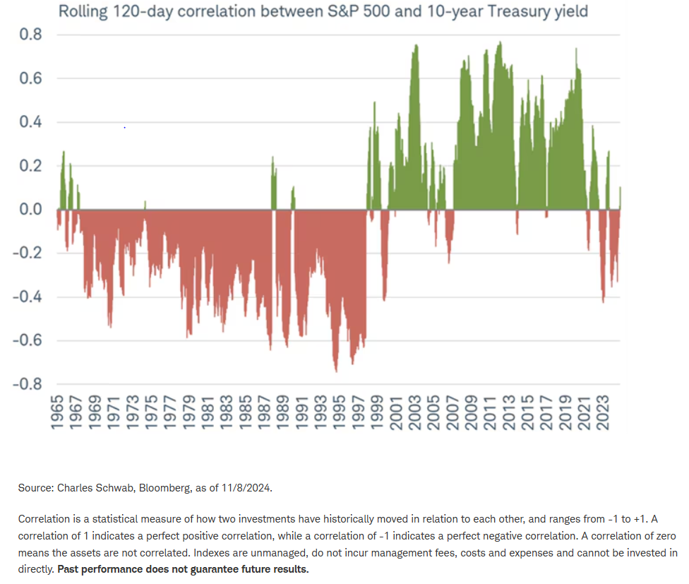 Rolling 120-day correlation between SP500 and 10-yr Treasury yield