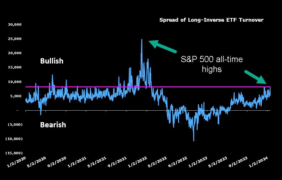 Spread of Long Inverse ETF Turnover