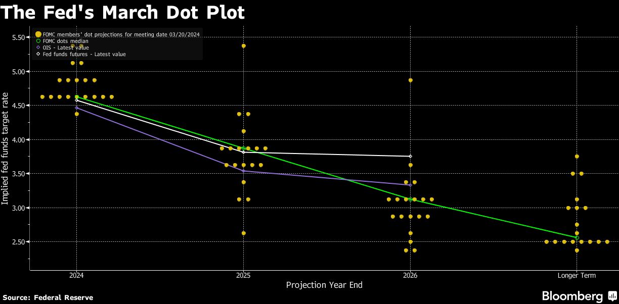 Fed March Dot Plot