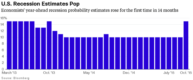 U.S. Recession Estimates