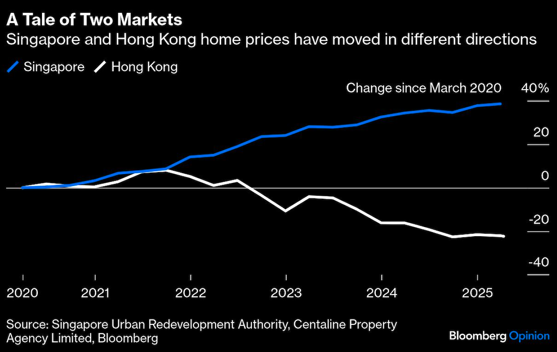 tale of two markets