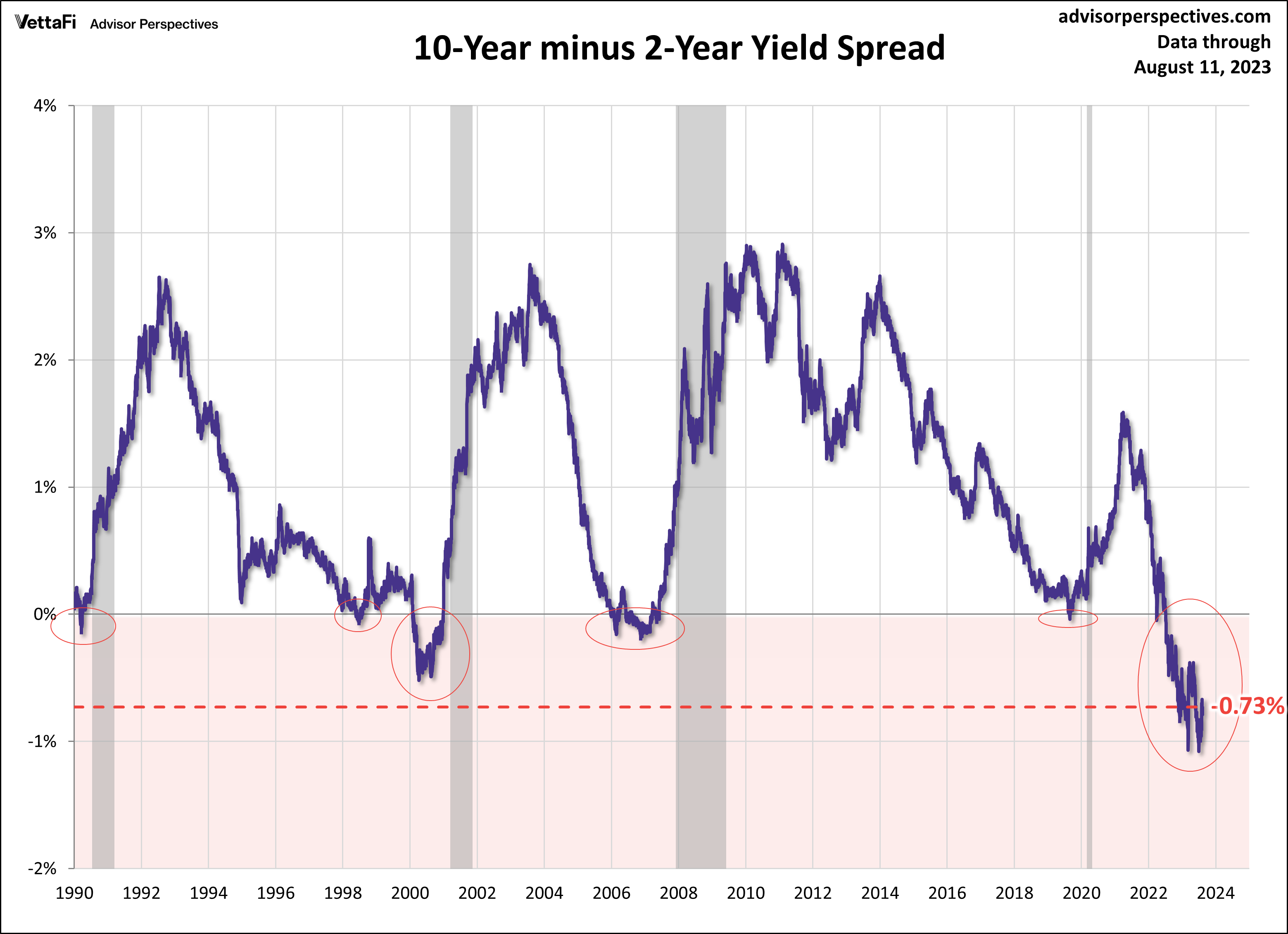 10 Year Minus 2 Year Yield Spread