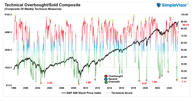 Technical overbought/sold graph