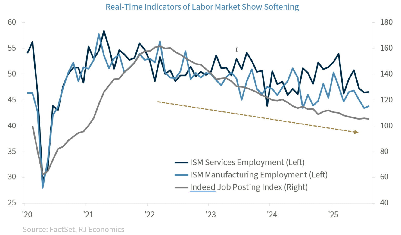 Labor Market graph