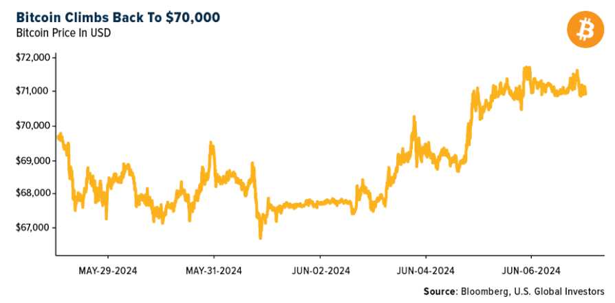 bitcoin climbs