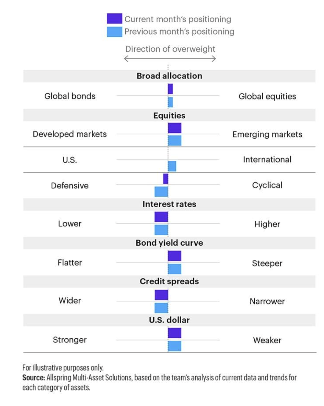 current previous month's positioning