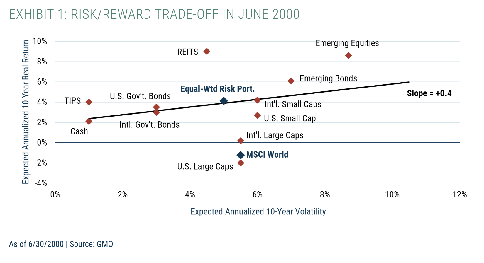 Exhibit 1: Risk/Reward Trade-off in June 2000
