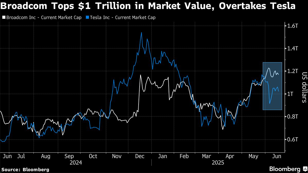 broadcom tops
