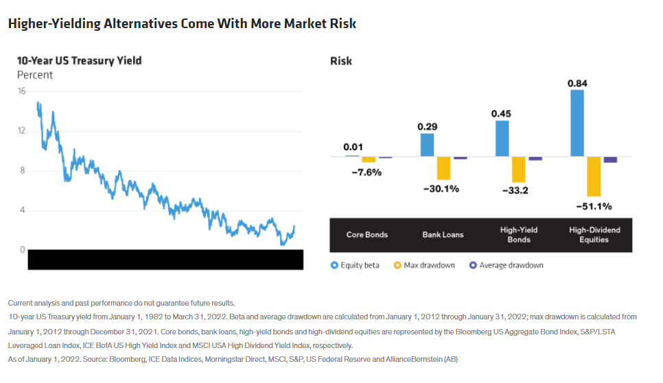 Higher-Yielding Alternatives Come With More Market Risk