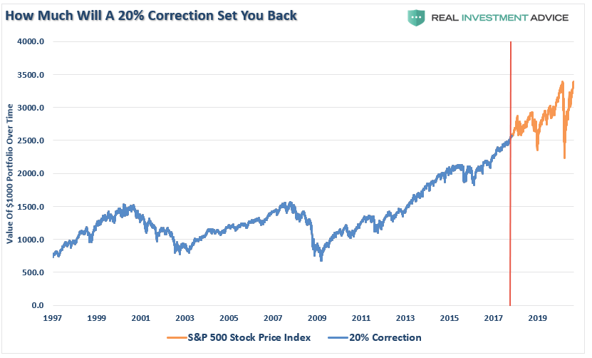 Correction Bear Market, #MacroView: March Was A Correction, Bear Market Still Lurks.