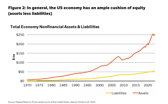 In general, the US economy has an ample cushion of equity (assets less liabilities)