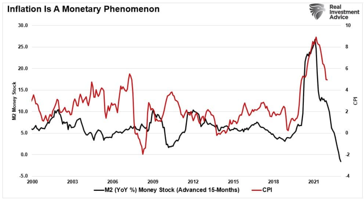inflation monetary