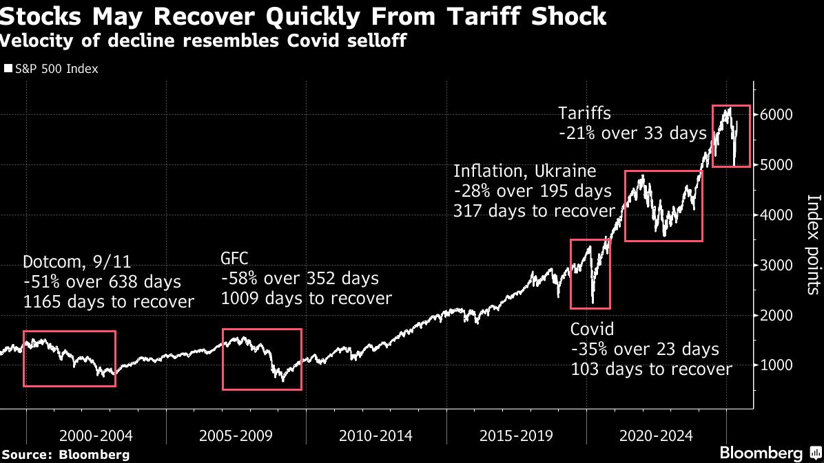 stocks may recover