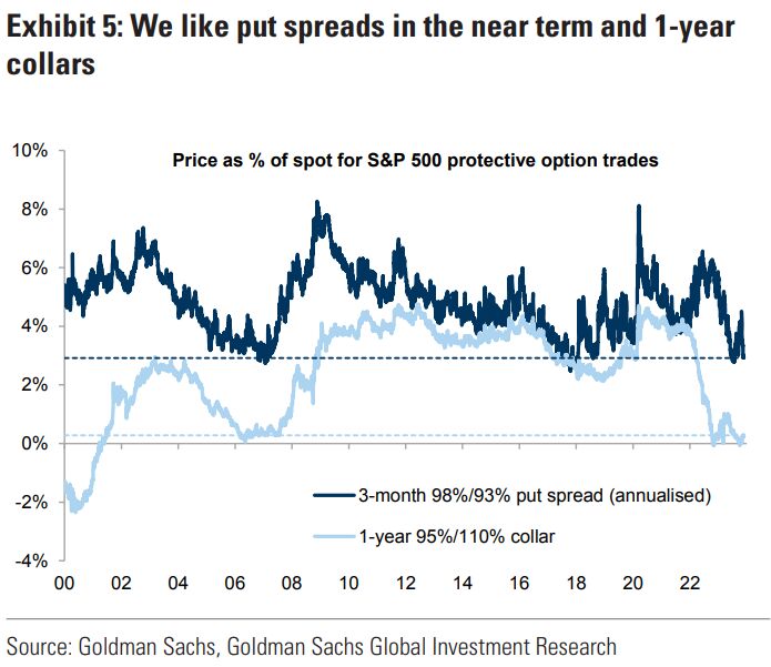 We Like Put Spreads In the Near Term and 1 Year Collars