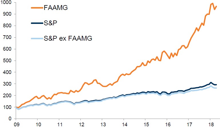 Exhibit 7: Performance of FAAMGs and S&P 500 since 2009 