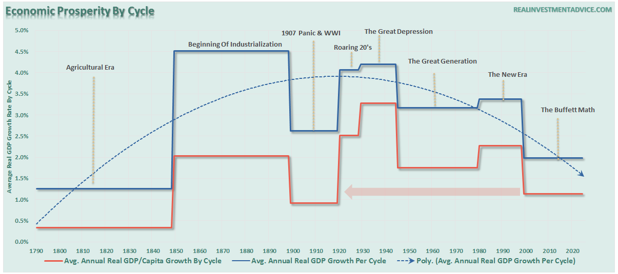 GDP-PerCapita-By-Cycle-022916