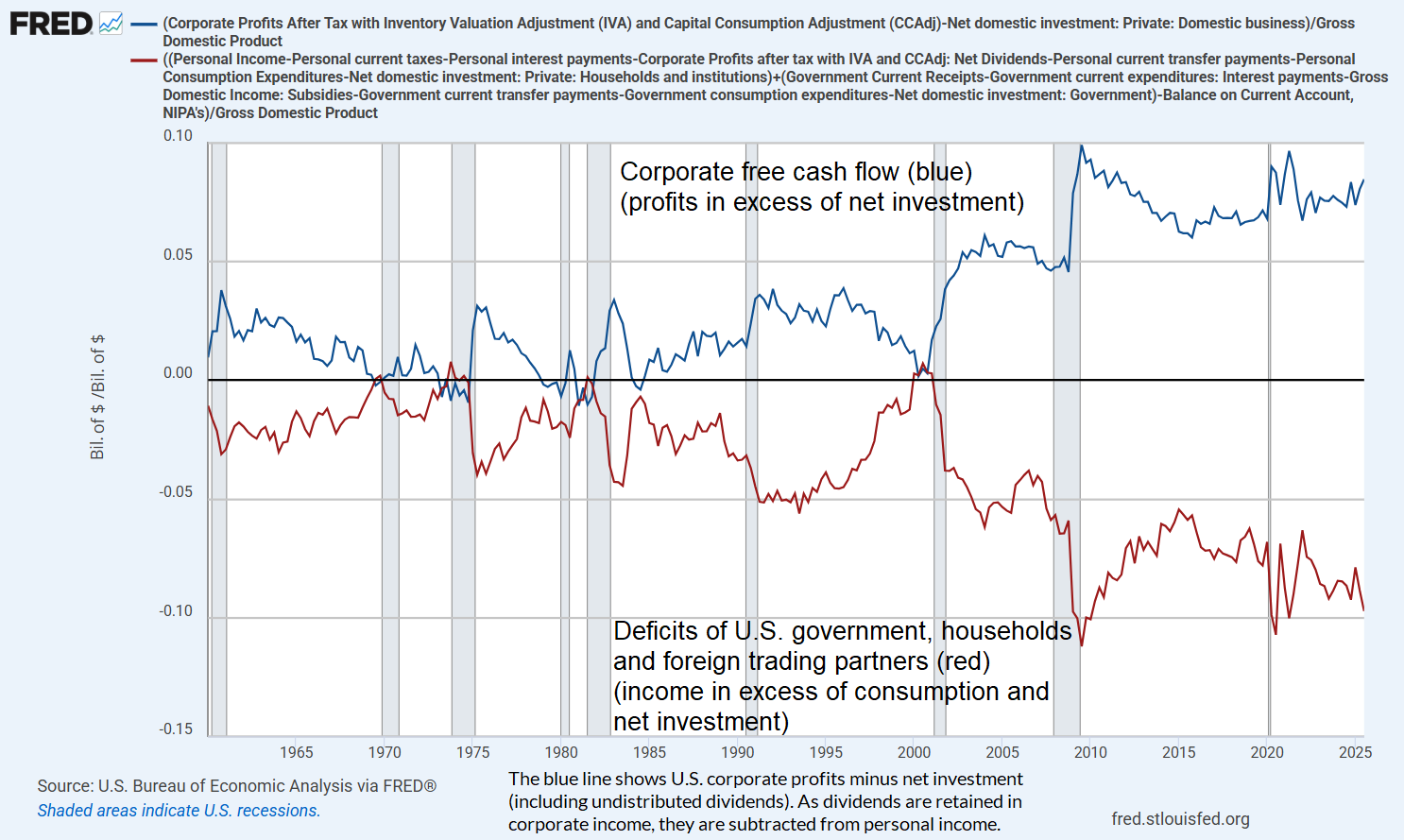 Corporate free cash flow and offsetting sectoral deficits, as a share of GDP (Hussman)