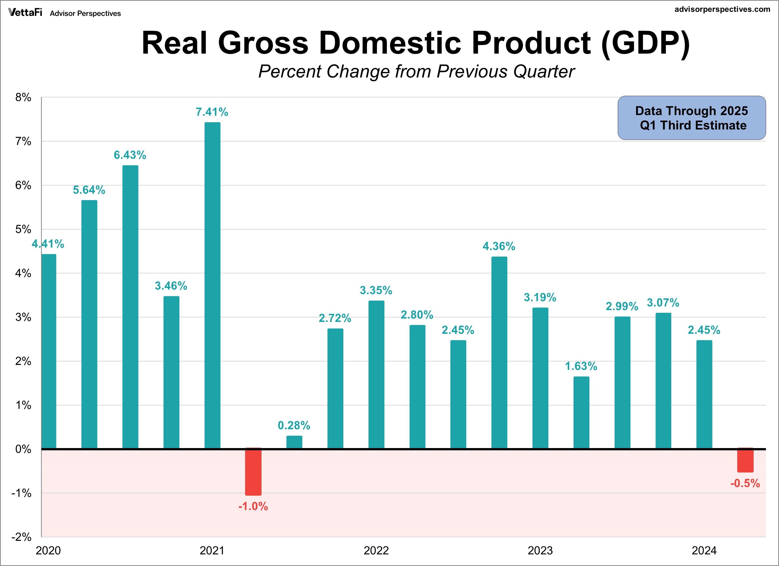 Real GDP