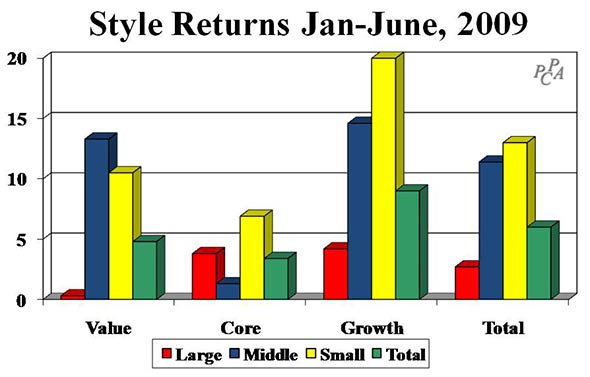 Style Returns