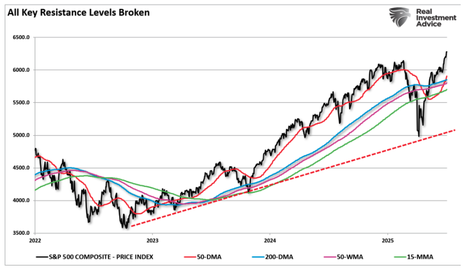 All Key Resistance Levels graph