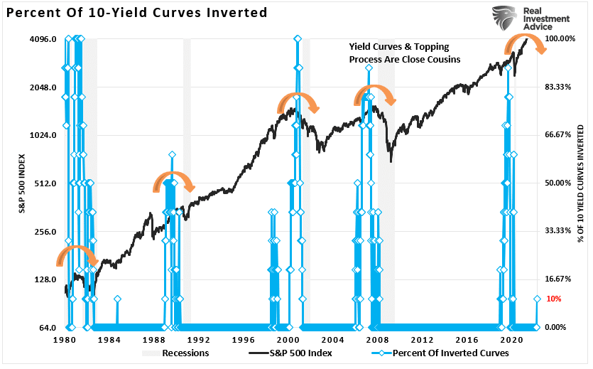 Yield Curve Inversions, Yield Curve Inversions & Media’s Denial Of History