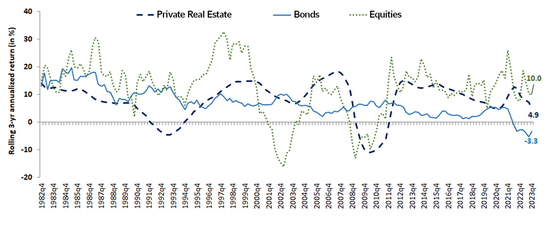 Private (unlisted) real estate versus equities and bonds