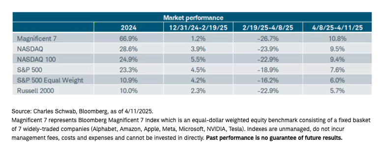 market performance