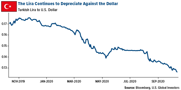 the turkish lira continues to depreciate against the dollar