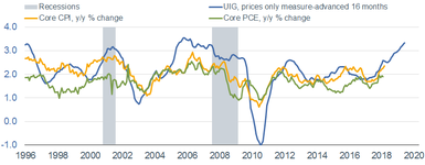 CPI vs core CPI vs UIG