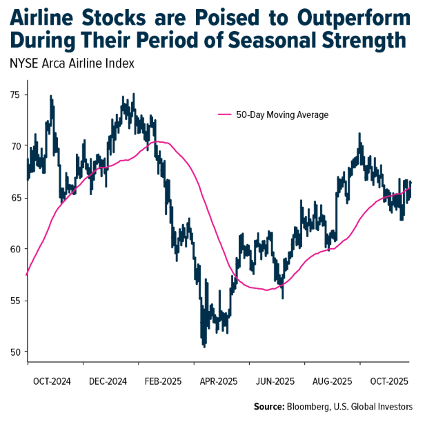 Airline stocks graph