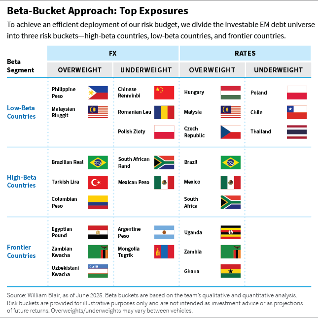 Beta Bucket Approach
