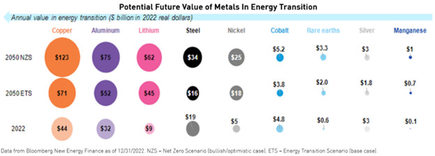 Potential Future Value of Metals