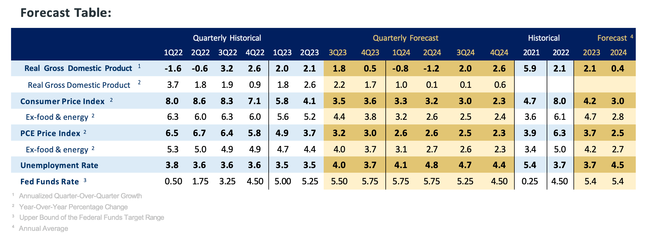 Forecast table