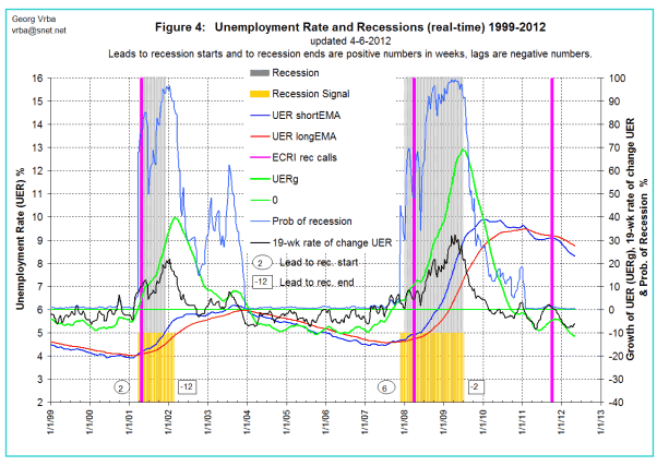 Unemployment Rate and Recessions